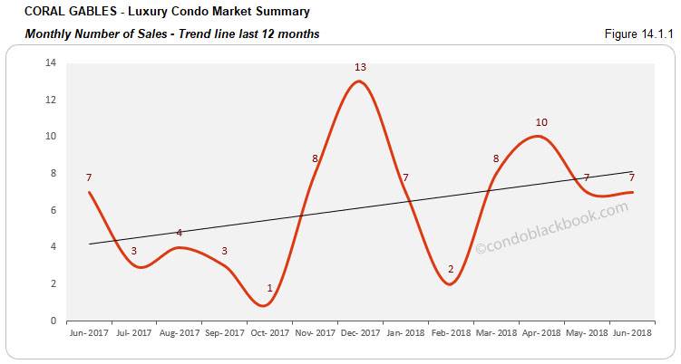 Coral Gables -Luxury Condo Market Summary Monthly Number of Sales -trend line last 12 months