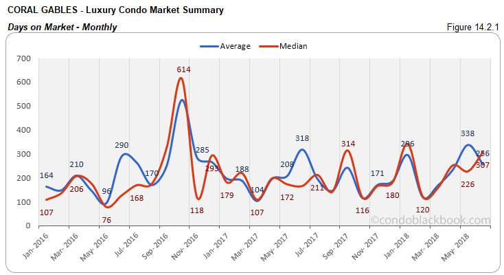 Coral Gables -Luxury Condo Market Summary Days on Market - Monthly