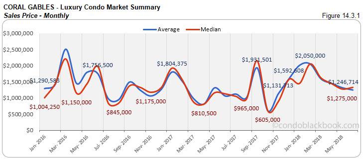 Coral Gables -Luxury Condo Market Summary Sales Price -Monthly
