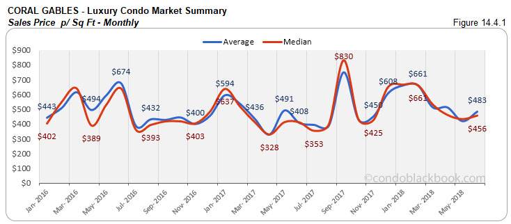 Coral Gables-Luxury Condo Market Summary Sales Price p/ Sq Ft-Monthly