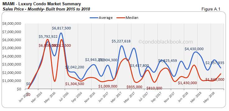 Miami-Luxury Condo Market Summary Sales Price-Monthly - Built from 2015 to 2018