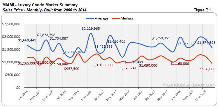 Miami-Luxury Condo Market Summary Sales Price -Monthly -Built from 2000 to 2014