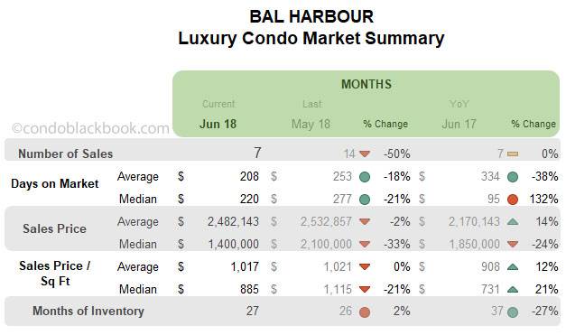 Bal Harbour Luxury Condo Market Summary Monthly Data