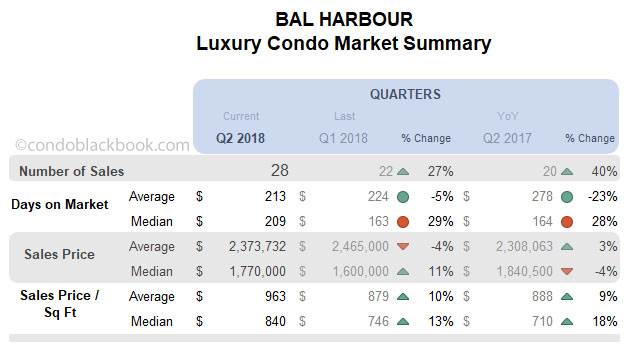 Bal Harbour Luxury Condo Summary Quarterly Data