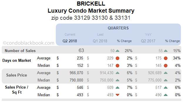 Brickell Luxury Condo Market Summary Quarterly Data