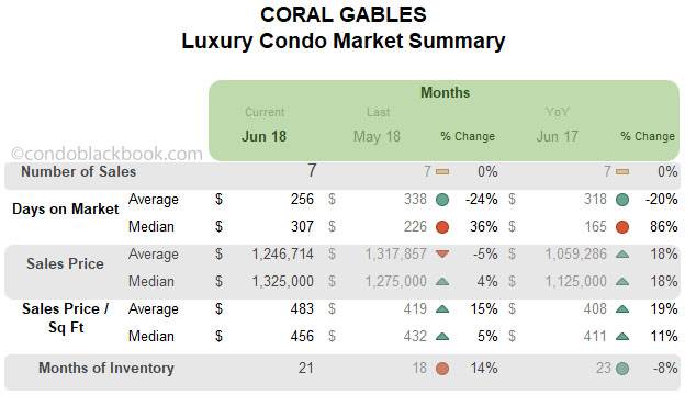 Coral Gables Luxury Condo Market Summary Monthly Data
