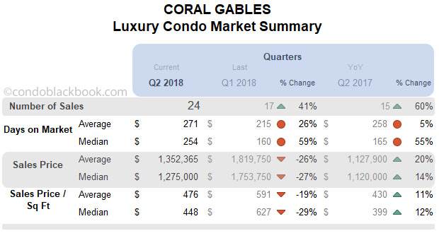 Coral Gables Luxury Condo Market Summary Quarterly Data