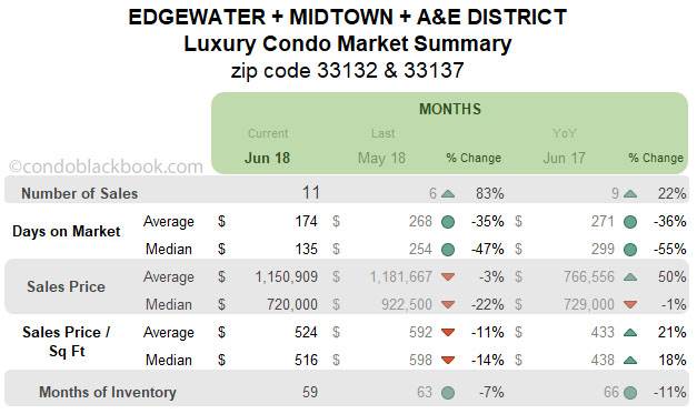 Edgewater + Midtown + A&E District Luxury Condo Market Summary Monthly Data