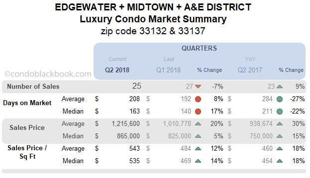  Edgewater +Midtown + A&E District Luxury Condo Market Summary Quarterly Data