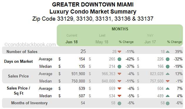 Greater Downtown Miami - Luxury Condo Market Summary- Monthly Data
