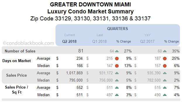 Greater Downtown Miami Luxury Condo Market Summary Quarterly Data