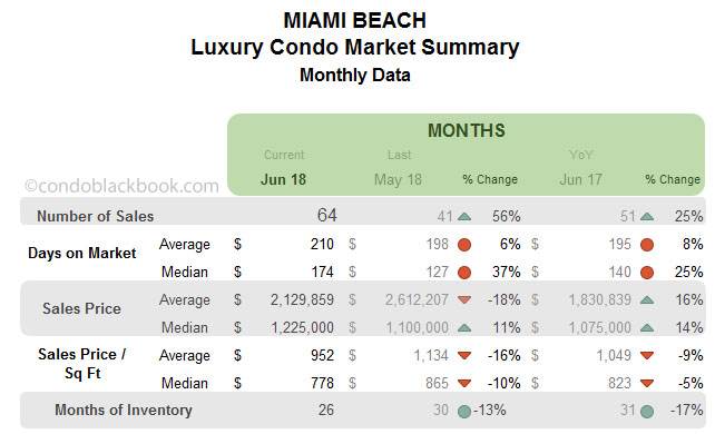Miam Beach Luxury Condo Market Summary  Monthly Data