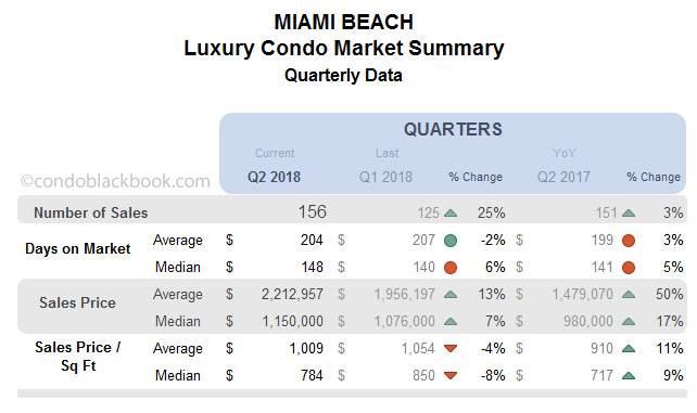 Miami Beach Luxury Condo Market Summary Quarterly Data