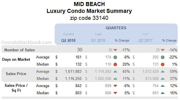 Mid Beach Luxury Condo Market Summary Quarterly Data