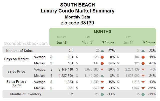 South Beach Luxury Condo Market Summary Monthly Data
