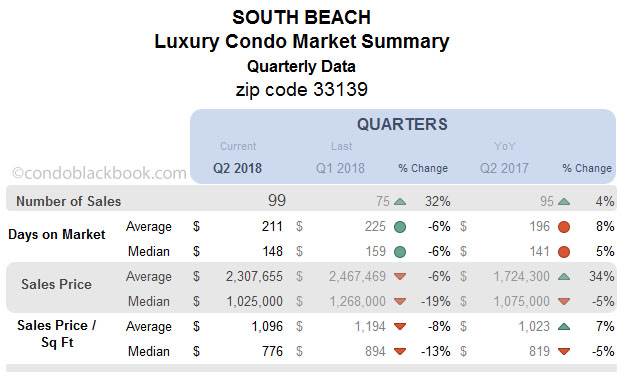 South Beach Luxury Condo Market Summary Quarterly Data