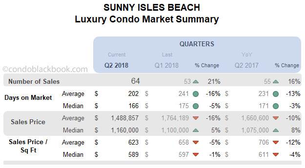 Sunny Isles Beach Luxury Condo Market Summary Quarterly Data