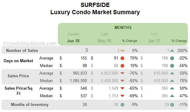 Surfside Luxury Condo Market Summary Monthly Data