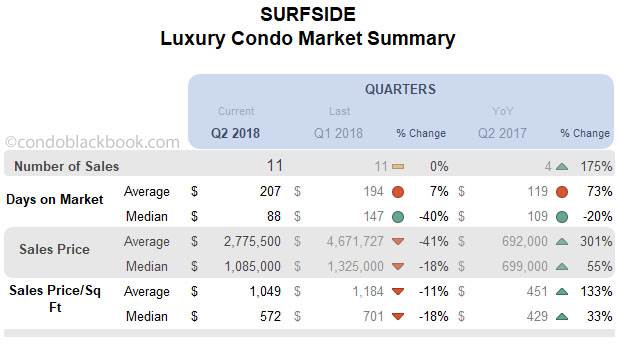 Surfside Luxury Condo Market Summary Quarterly Data