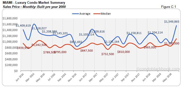 Miami-Luxury Condo Market Summary Sales Price-Monthly -Built pre year 2000
