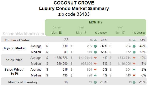 Coconut Grove Luxury Condo Market Summary Monthly Data