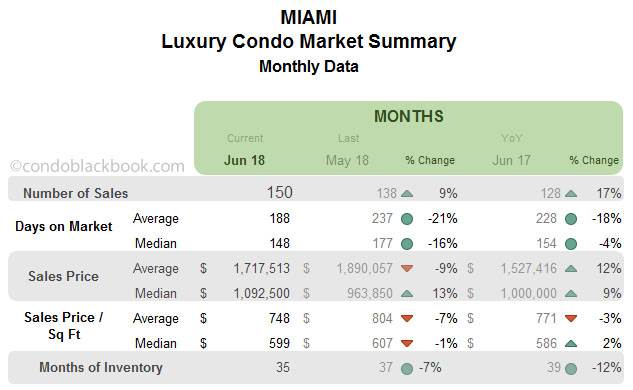 Miami Luxury Condo Market Summary Monthly Data