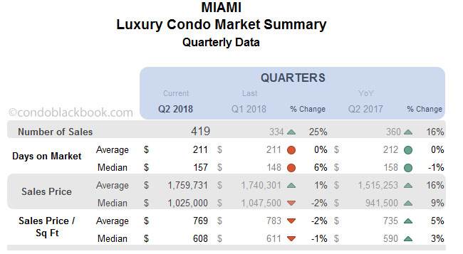 Miami Luxury Condo Market Summary Quarterly Data