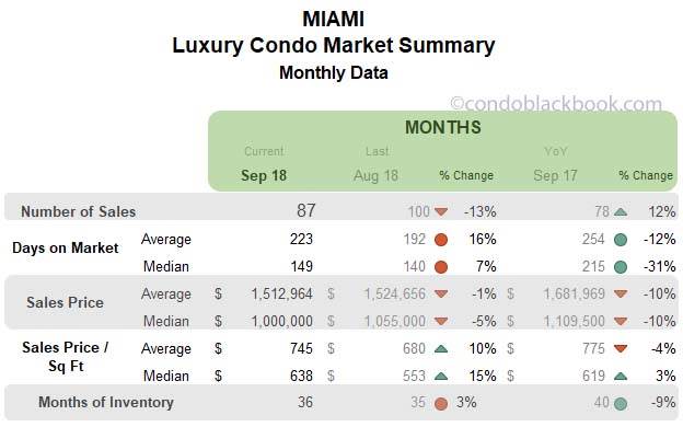 Miami Luxury Condo Market Summary Monthly Data