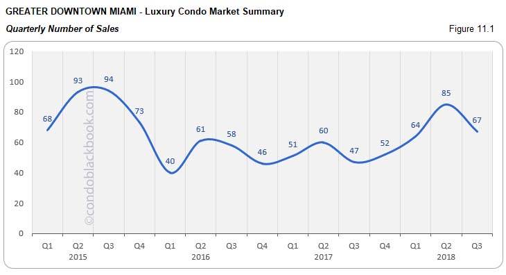 Greater Downtown Miami Luxury Condo Market Summary Quarterly Number of Sales