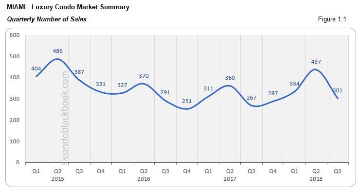 Miami Luxury Condo Market Summary Quarterly Number of Sales