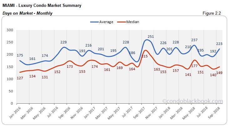  Miami Luxury Condo Market Summary Days on Market Monthly