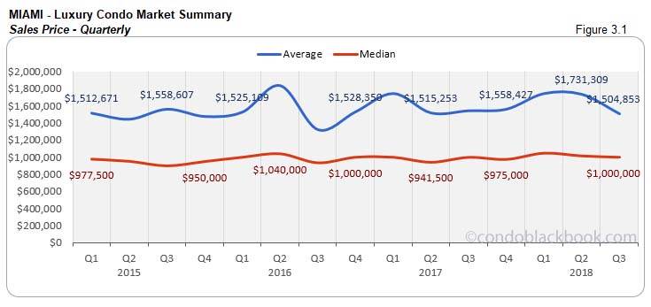  Miami Luxury Condo Market Summary Sales Price - Quarterly