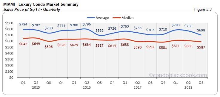  Miami Luxury Condo Market Summary Sales Price p/Sq FT  - Quarterly