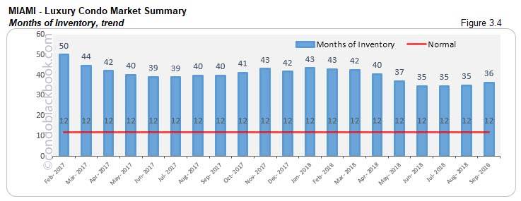 Miami Luxury Condo Market Summary, Months of Inventory, trend