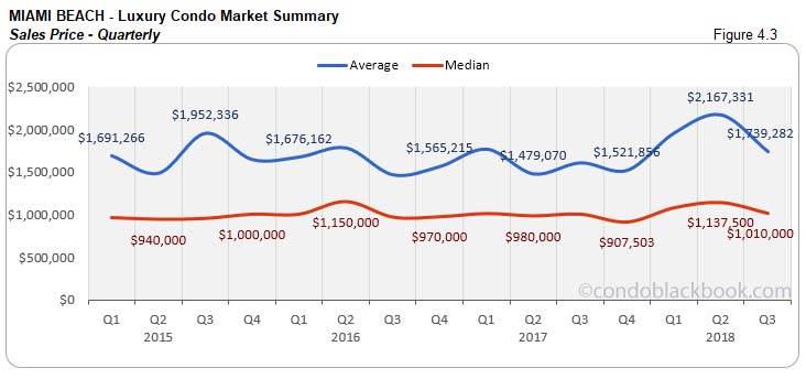  Miami Beach Luxury Condo Market Summary Sales Price - Quarterly