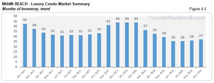 Miami Beach Luxury Condo Market Summary, Months of Inventory, trend