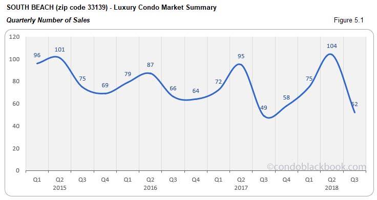 South Beach Luxury Condo Market Summary Quarterly Number of Sales