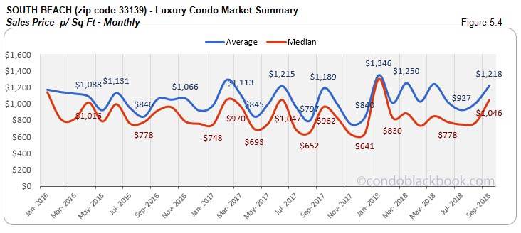 South Beach Luxury Condo Market Summary Sales Price p/Sq FT  - Monthly