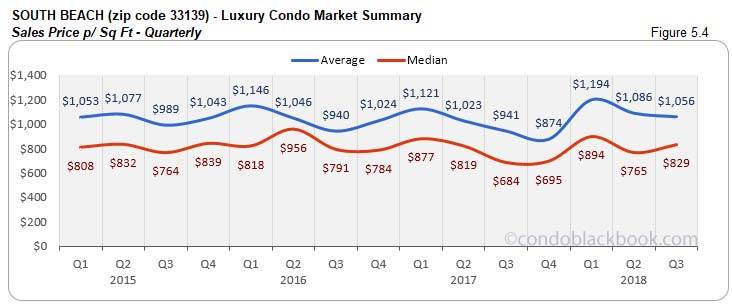 South Beach Luxury Condo Market Summary Sales Price - Quarterly