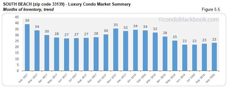 South Beach Luxury Condo Market Summary, Months of Inventory, trend