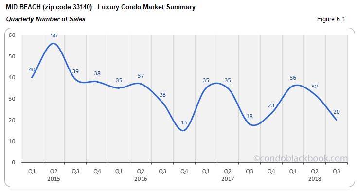 Mid Beach Luxury Condo Market Summary Quarterly Number of Sales