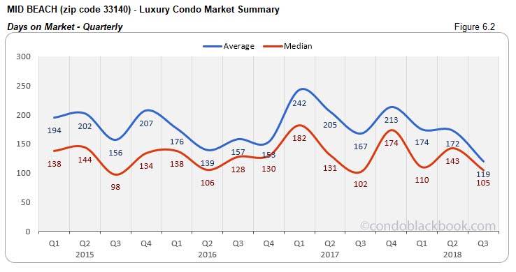 Mid Beach Luxury Condo Market Summary Days on Market Quarterly