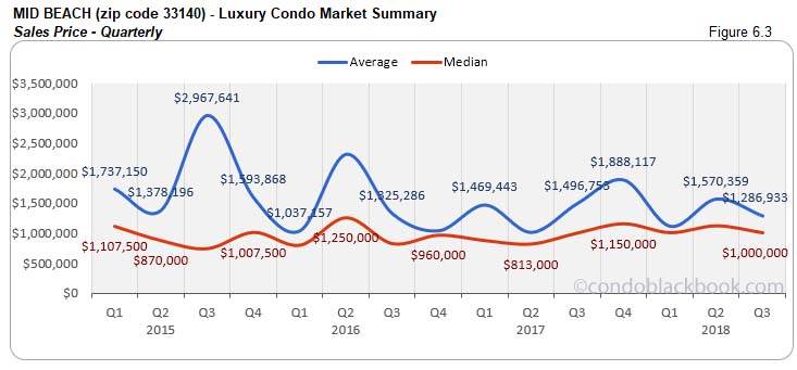 Mid Beach Luxury Condo Market Summary Sales Price - Quarterly