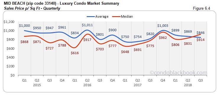 Mid Beach Luxury Condo Market Summary Sales Price p/Sq FT  - Quarterly