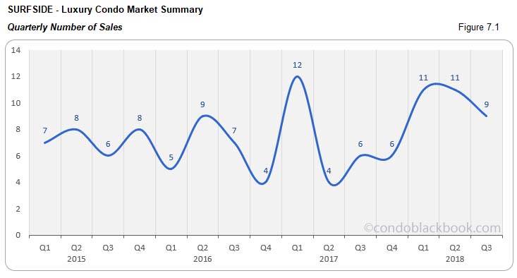 Surfside Luxury Condo Market Summary Quarterly Number of Sales