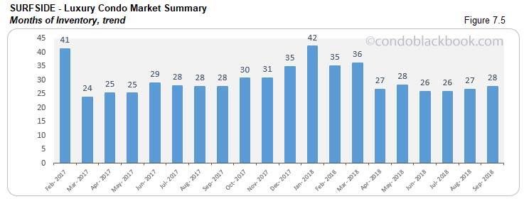 Surfside Luxury Condo Market Summary, Months of Inventory, trend