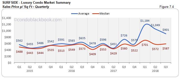 Surfside Luxury Condo Market Summary Sales Price - Quarterly