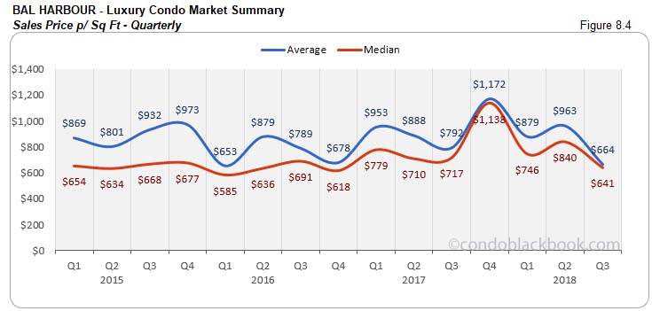 Bal Harbour Luxury Condo Market Summary Sales Price p/Sq FT  - Quarterly