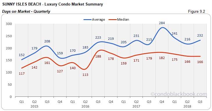 Sunny Isles Beach Luxury Condo Market Summary Days on Market Quarterly