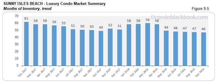 Sunny Isles Beach Luxury Condo Market Summary, Months of Inventory, trend